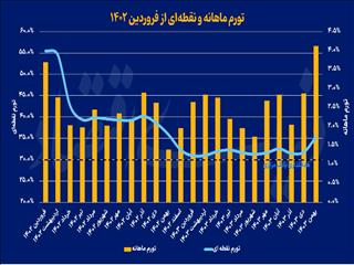 شوک قیمتی در خوراکی‌ها