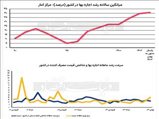 سال تاریخی اجاره‏‏‌نشین‏‏‌ها؟