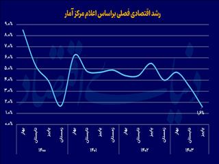سوخت سیاسی شوک اقتصادی