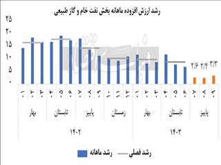 تغییر محور رشد ۱۴۰۳