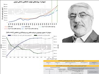 رشد اقتصادی ۸ درصد؛ از واقعیت تا شعار سیاسی