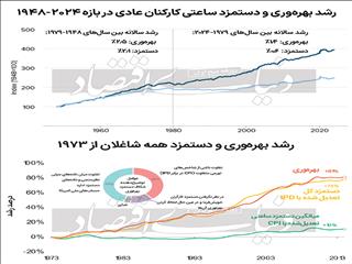 معمای سهم کارگران از رشد