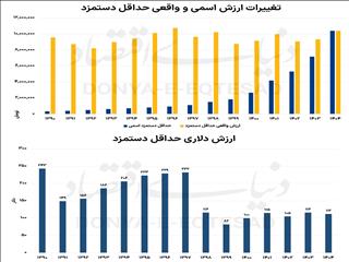 عیار دلاری دستمزد