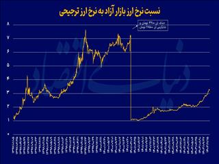 دور باطل ارز ترجیحی