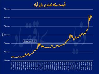 حبس پول با حراج طلا