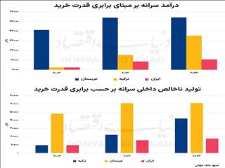 سوخت اقتصادی بازی سیاست