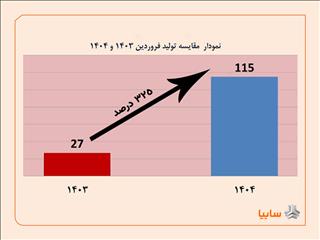 رشد تولید ۳۲۵ درصدی محصولات در فروردین ماه ۱۴۰۴
