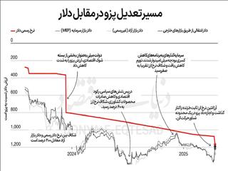 فوبیای تورمی ارز شناور