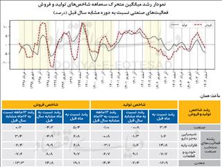 بدترین سال صنعت