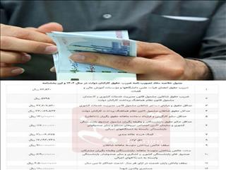 افزایش ۲۰ درصدی حداقل حقوق کارمندان دولت در ۱۴۰۴ ‌- تعیین حداقل حقوق ۲۳ میلیون و ۸۹ هزار تومانی- حداکثر حقوق ۹۱ میلیون تومانی برای کارمندان