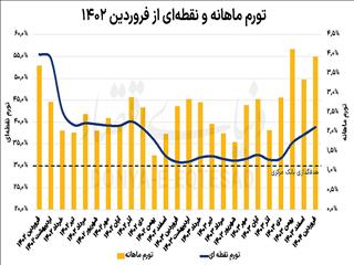 تورم فروردین در سه تابلو