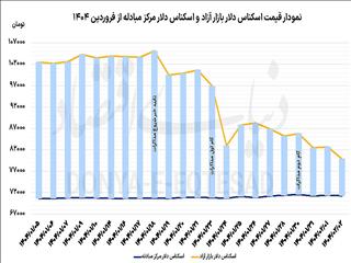 کف‌شکنی نرخ دلار
