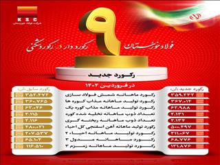 شرکت فولاد خوزستان با عبور از ۹ رکورد تولیدی، توان خود را به رخ کشید