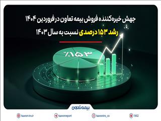 جهش خیره‌کننده فروش بیمه تعاون در فروردین ۱۴۰۴؛ رشد ۱۵۳ درصدی نسبت به سال ۱۴۰۳
