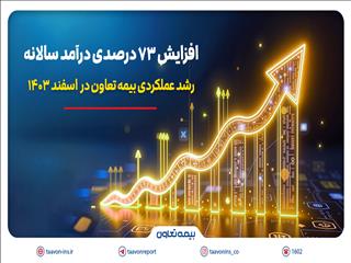 رشد عملکردی بیمه تعاون در اسفند ۱۴۰۳؛ افزایش ۷۳ درصدی درآمد سالانه