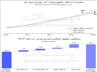 سنت‌شکنی در افزایش حقوق