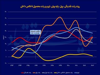 شتاب‌دهنده رکود تورمی