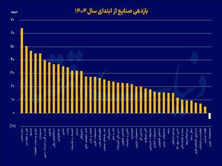 صنایع پیشتاز بورس ۱۴۰۴