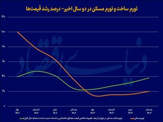تاکتیک تورمی در تولید مسکن