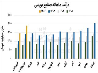 کلاف سردرگم سودآوری صنایع