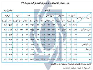 پرداخت 2247.8 هزار میلیارد ریال تسهیلات به بخش‌های مختلف اقتصادی