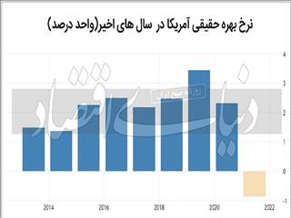 سیاست‌پولی بازنده
