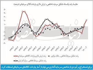 ویترین جدید آمار اقتصادی