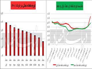 گسل تورم در طبقات درآمدی