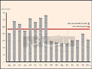 رکود ساختمانی ۸ ساله شد