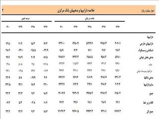 بدهی دولت به بانک مرکزی چقدر است؟