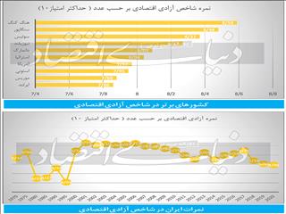 نمره آزادی اقتصاد ایران