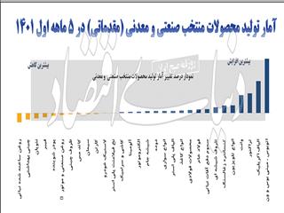 دوپینگ آماری رونق تولید؟