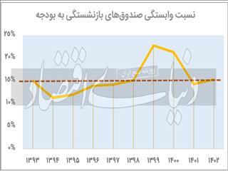 تخریبگر تراز بودجه