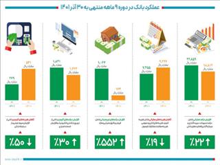عملکرد بانک دی به روایت آمار