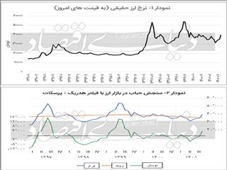 دلار چگونه رام می‌شود؟