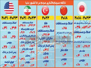 سبد دارایی مردم جهان