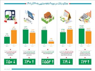 عملکرد بانک دی به روایت آمار