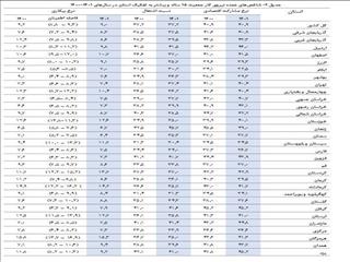 نرخ بیکاری در ۲۳ استان تک‌رقمی شد + جدول