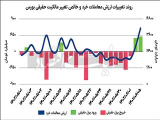 بورس در راه فتح قله؟