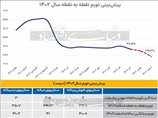 عاقبت تورم سال ۱۴۰۲