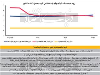 فاکتور سوم معادله اجاره‌؟