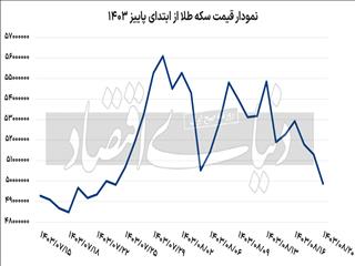 خروج تنش از بازارها