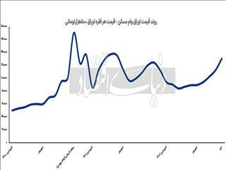 ممنوعیت بانکی «تعمیر» خانه؟