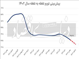 فرود تورم حوالی هدف
