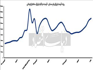 سقوط مسکن از صف وام‌