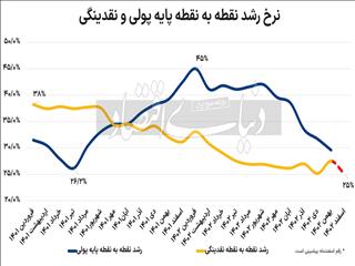 جدایی نقدینگی از هدف؟