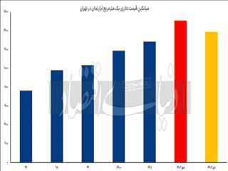 برگشت دلاری قیمت ملک