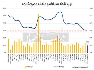 نرخ تورم نزدیک هدف
