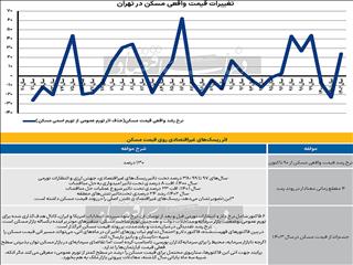 کانال‌یابی تورم مسکن