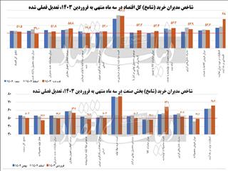 آژیر قرمز موجودی مواد اولیه بنگاه‏‏‌ها